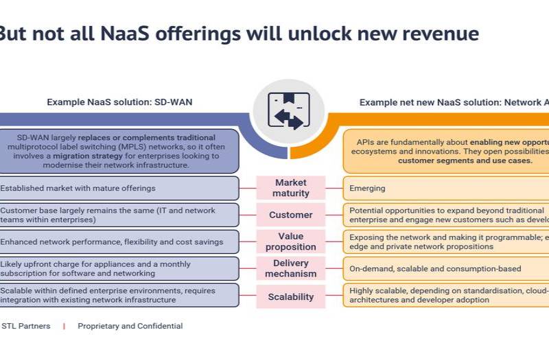 网络即服务NaaS的解释（网络服务的含义）