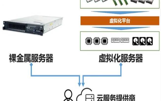 裸金属服务器的特点和优势是什么（裸金属和云服务器的差别）