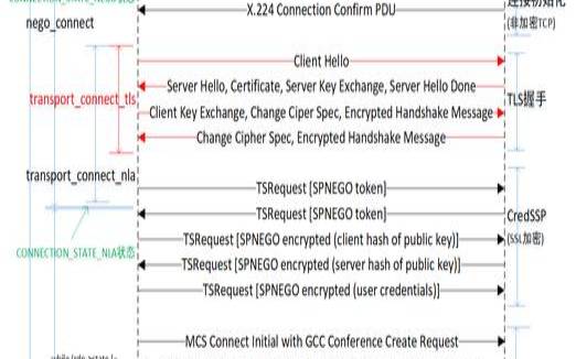 RDP安全层概述（rdp安全层怎么改协商）