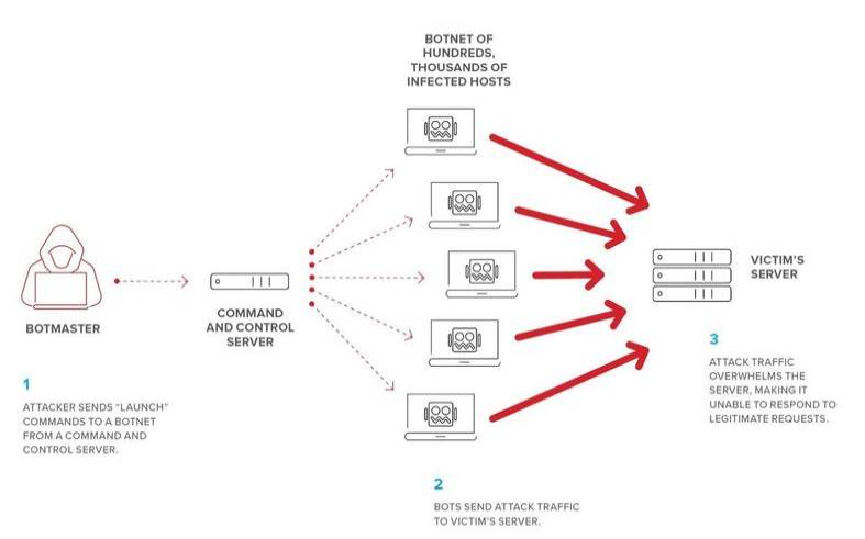 什么是DDoS攻击（什么是ddos攻击）