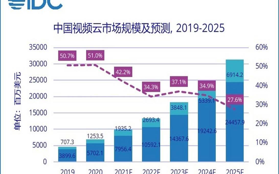 中国云市场规模（2020中国云市场占有率）