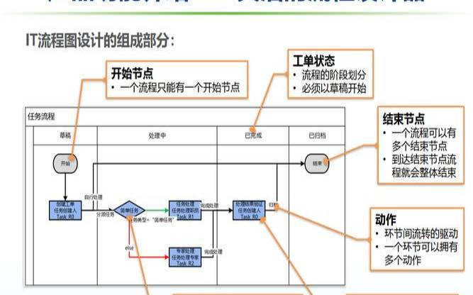 什么是IT服务管理（it服务管理的13个管理流程）