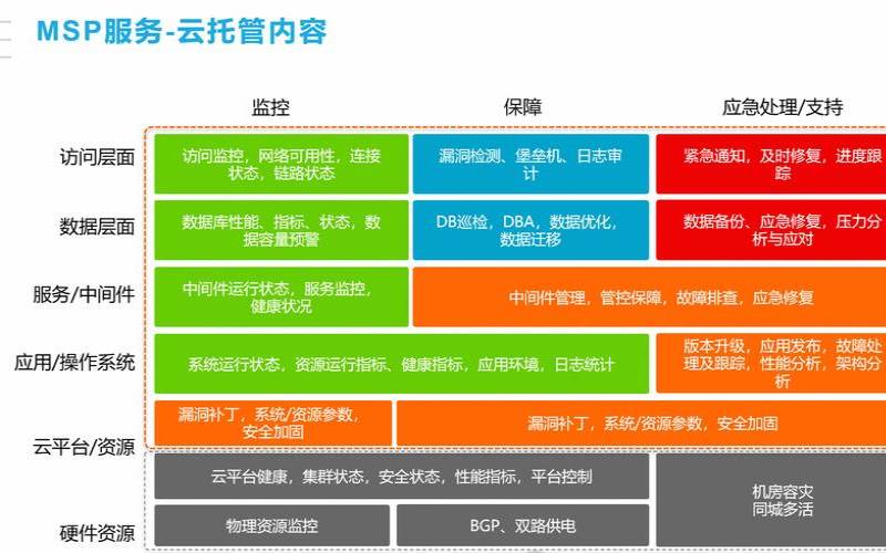 MSP的多个数据大厅的优势