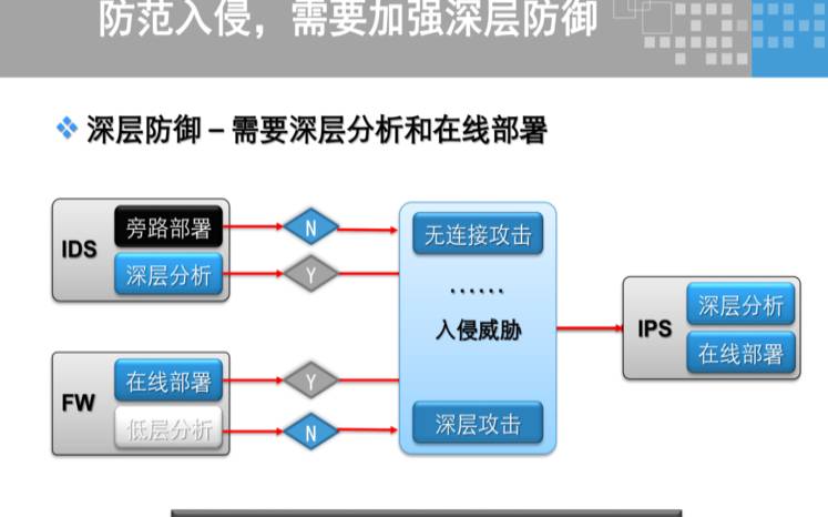什么是入侵防御系统（什么是入侵防御技术）