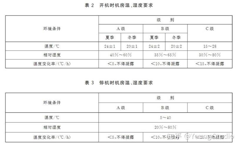 服务器机房温度湿度标准（机房的温度要保持在多少度）