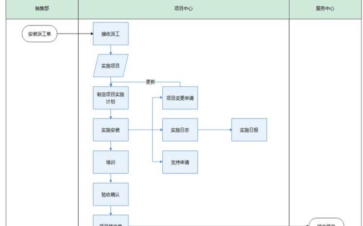 交付管理是做什么（软件实施交付工作有哪些）