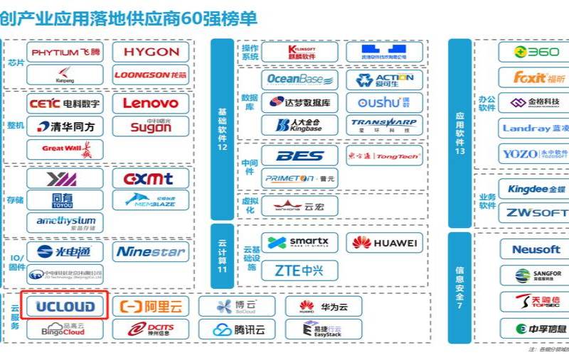 ucloud企业认证领取代金券