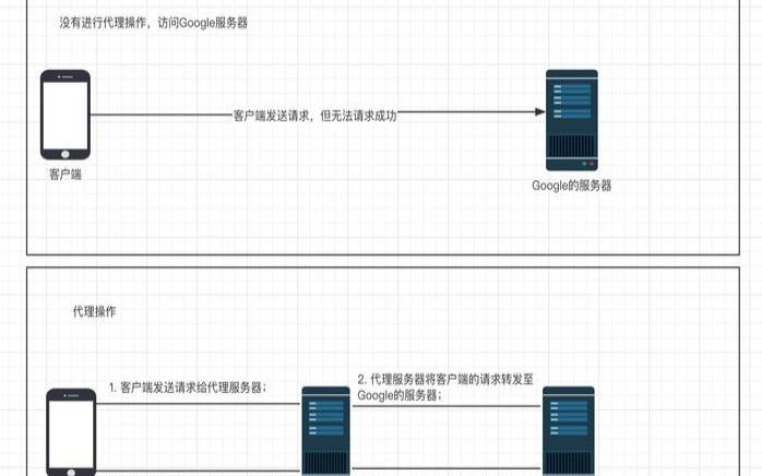 nginx之反向代理怎么配置（nginx反向代理部署）