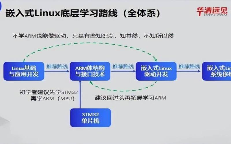嵌入式Linux开发是做什么的（嵌入式linux开发工作内容）