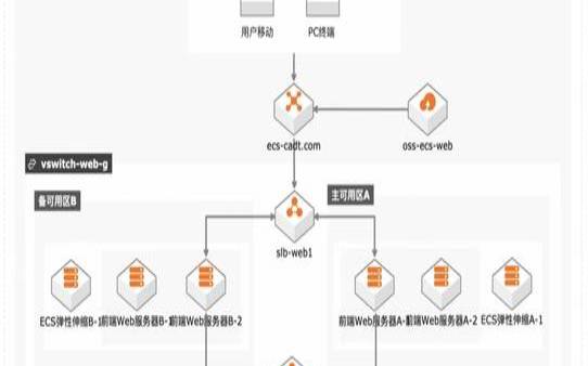 云服务器ecs的作用和优势有哪些（云服务器ecs搭建环境）