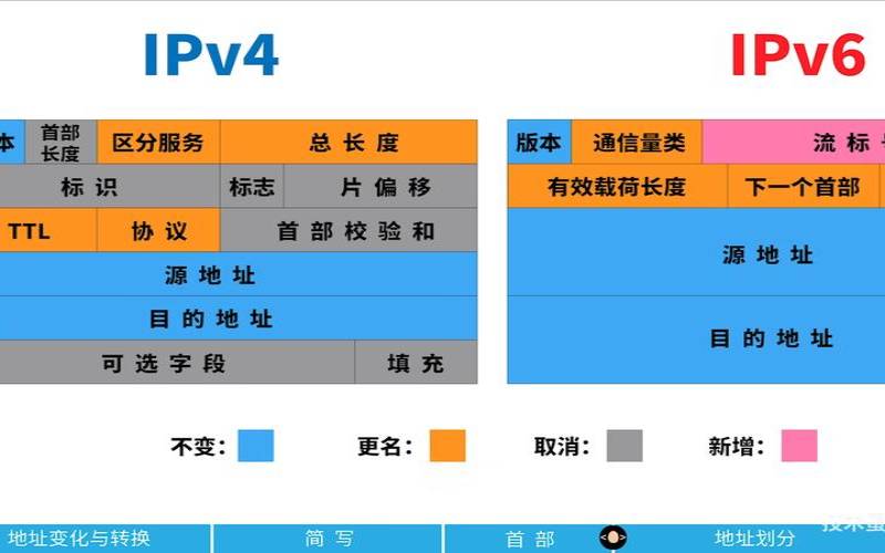 IPv4与IPv6–有什么区别（ipv4和ipv6有什么区别）