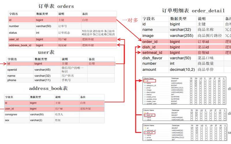 如何根据业务设计数据库表