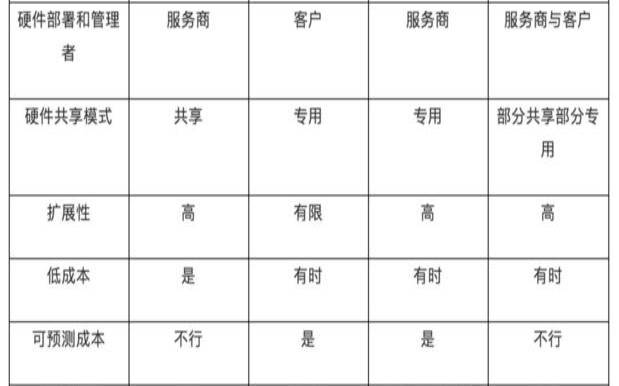 什么是私有云（私有云和公有云的优缺点）