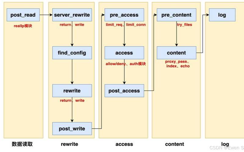 nginx怎么处理http请求（nginx处理http请求流程）