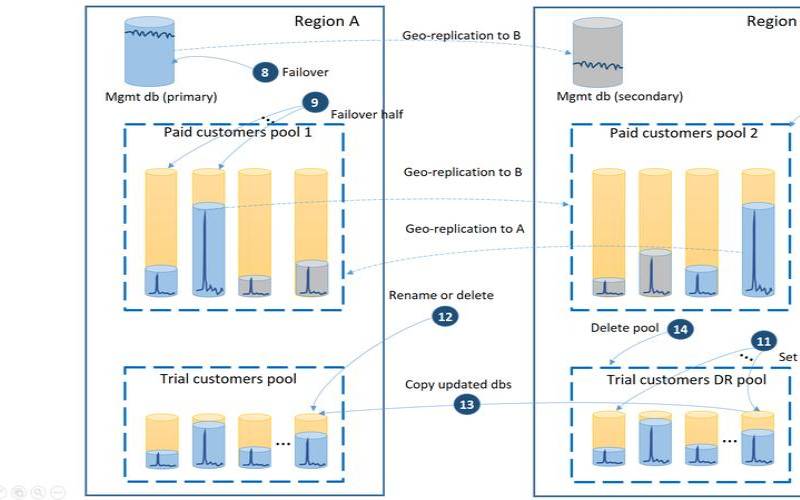 如何进行SQL数据库的容灾和灾难恢复（数据库灾难恢复方案）