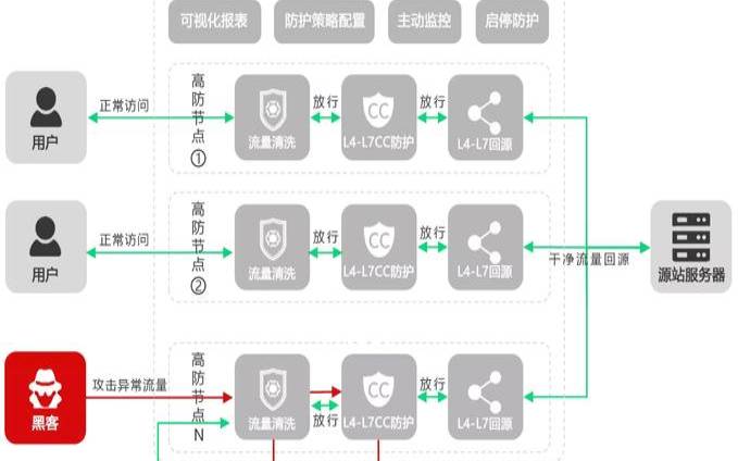 高防cdn使用香港节点的好处有哪些（高防cdn支持哪些线路）