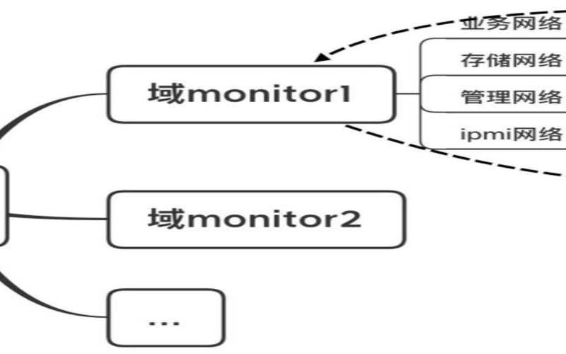 如何在服务器扩展时避免单点故障（服务器高可用方案）
