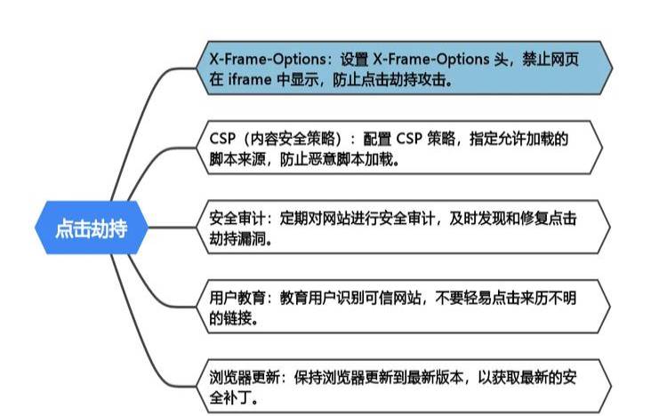 点击劫持攻击是什么样的（点击劫持有哪几种解决方案）