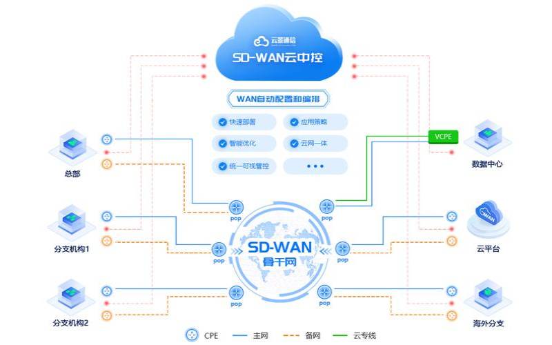 SDWAN如何保障网络的高可用性和冗余性
