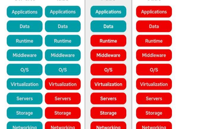 IaaS、PaaS和SaaS这三种的用途以及异同（iaaspaassaas的区别）