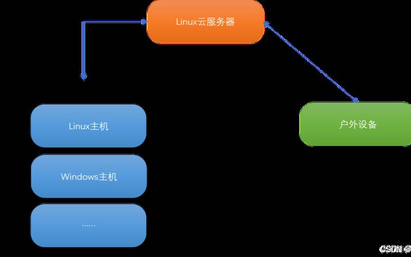 云服务器windows和linux