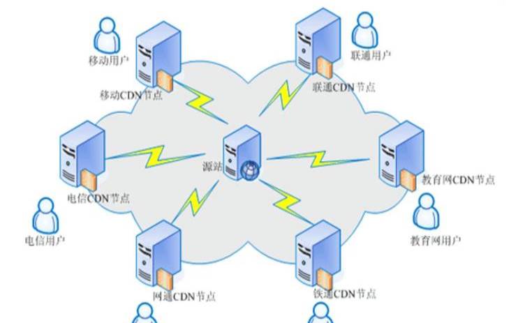 了解云服务和CDN服务之间的主要区别（cdn和云服务器的区别）