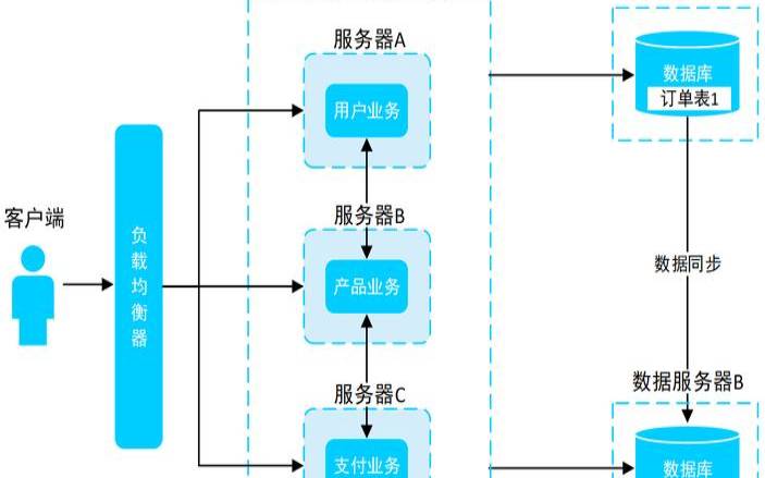 微服务架构快速介绍（微服务架构160讲）
