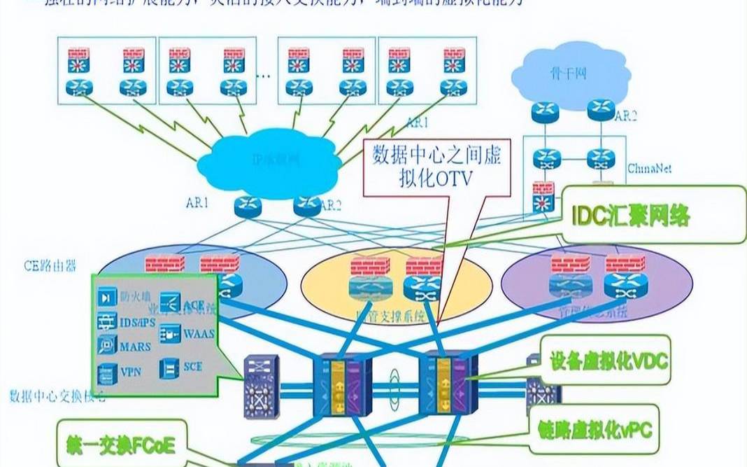 数据中心常见的服务器种类（数据中心网络架构）