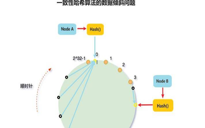 一致性哈希算法分区（一致性哈希算法有哪些）