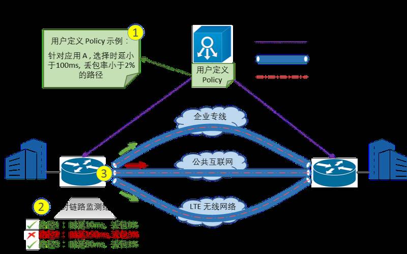 SDWAN如何实现对网络带宽的带宽控制和限制