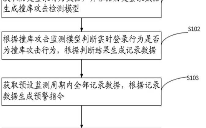 撞库预防（如何防范撞库攻击）