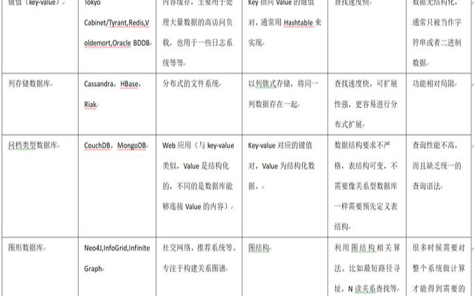 8种nosql数据库比较