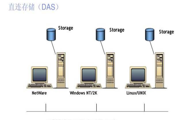 直连附属存储是指