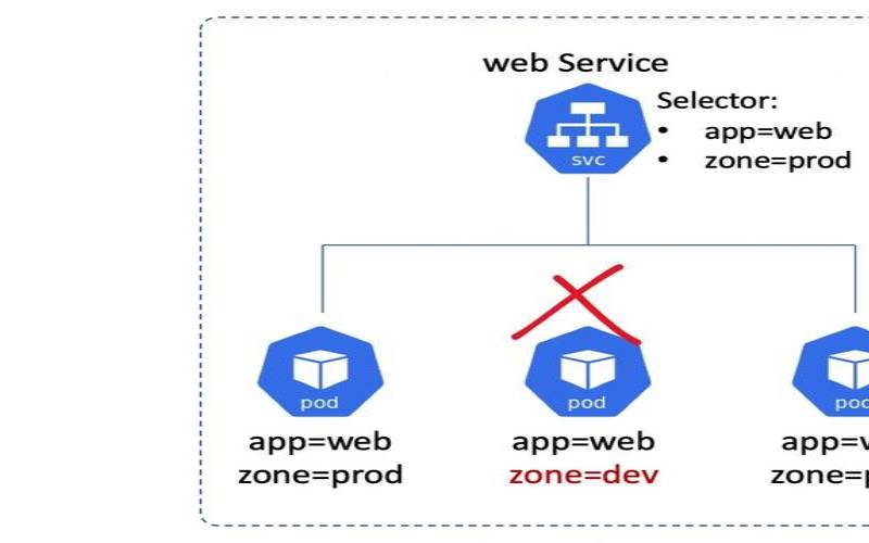 什么是Kubernetes服务（kubernetesgo）