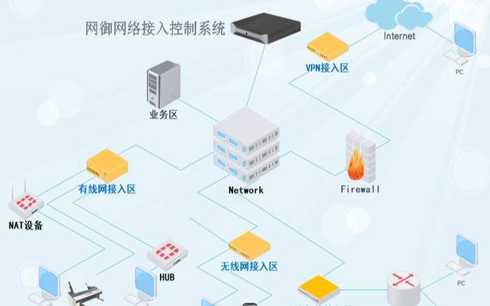 什么是网络访问控制（网络访问控制nac）
