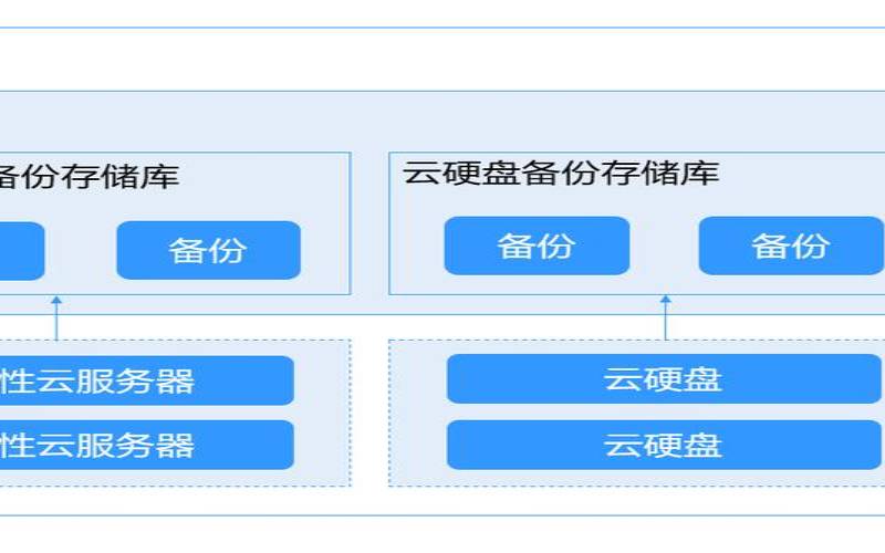 中小企业需要什么样的云存储和备份解决方案（云备份解决方案的优缺点是什么）