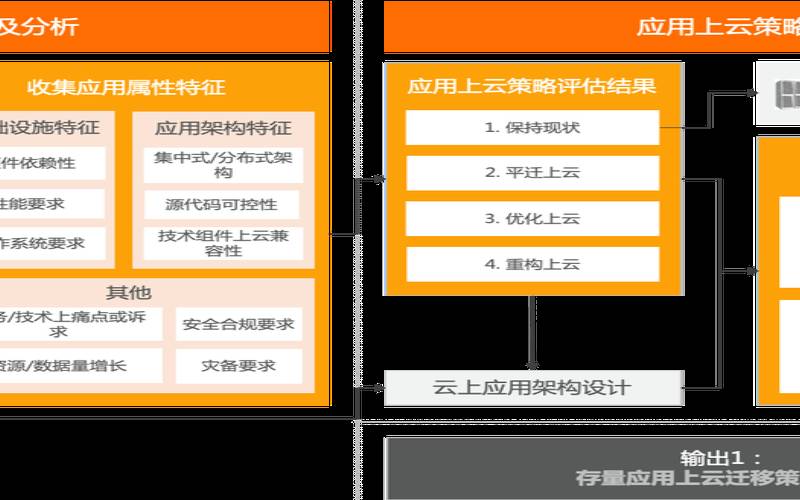 云战略的主要特征（云战略是什么）
