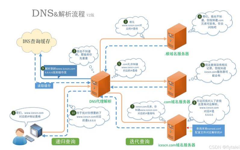 探讨优化域名服务器性能的多种优化策略（域名系统性能优化主要有）
