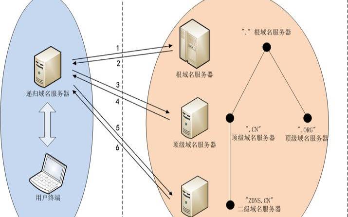 了解如何绕过美国的根服务器（如何绕过代理服务器）