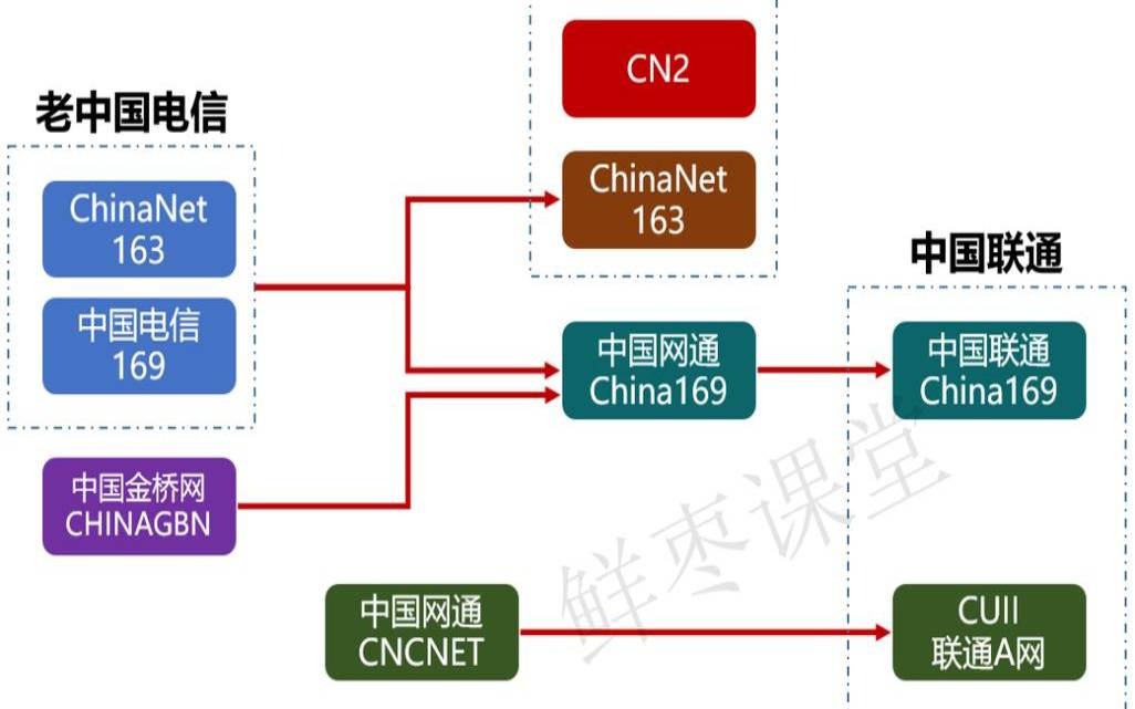 中国四大骨干网及ChinaNet介绍（中国四大骨干网之一）