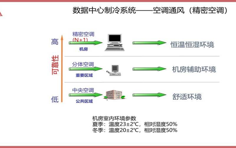 为什么数据中心需要空调以及如何选择它（数据中心的空调）
