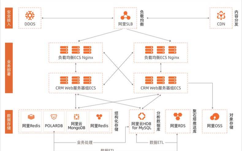 如何建立一个弹性和可靠的网络架构以应对DDoS攻击