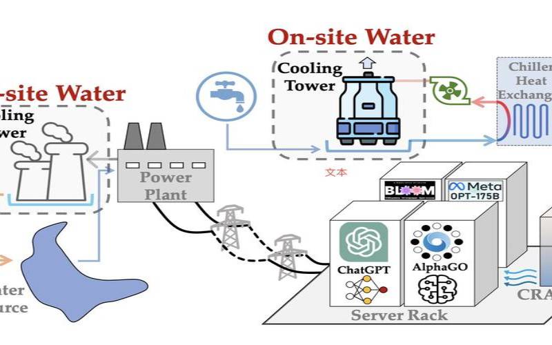 为什么有的数据中心需要控制用水量（数据中心为什么要用水冷却）