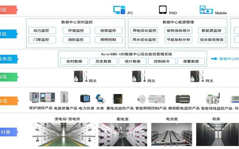 如何衡量数据中心的可持续性（数据中心可靠性）