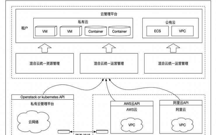 什么是混合云监控,混合云解决方案 什么是混合云监控,混合云解决方案