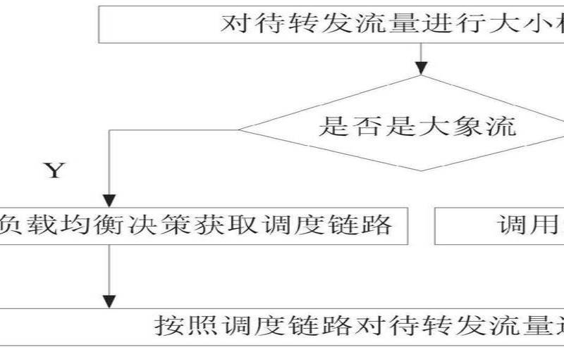 sdn网络实现负载均衡
