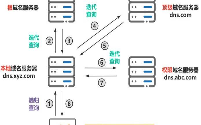 什么是DNS服务器（dns属于什么服务器）