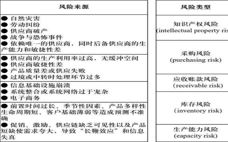 2022年供应链中最大的安全风险（供应链安全风险有哪些）