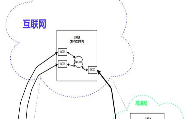 端口转发的作用是什么,通过ip和端口访问服务器 端口转发的作用是什么,通过ip和端口访问服务器