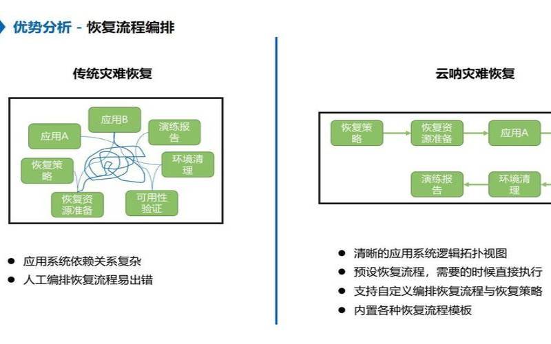 云备份自动化（云备份有哪些优点和缺点）